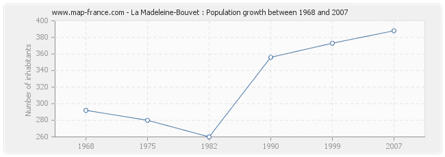 Population La Madeleine-Bouvet
